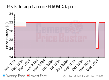 Best Price History for the Peak Design Capture POV Kit Adapter